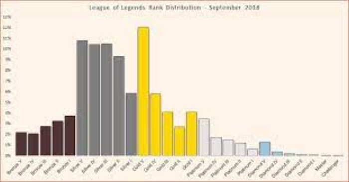 league of legends rank distribution