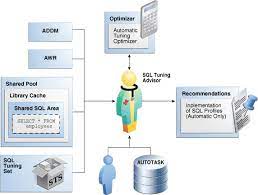 What is Meaned by SQL Tuning?