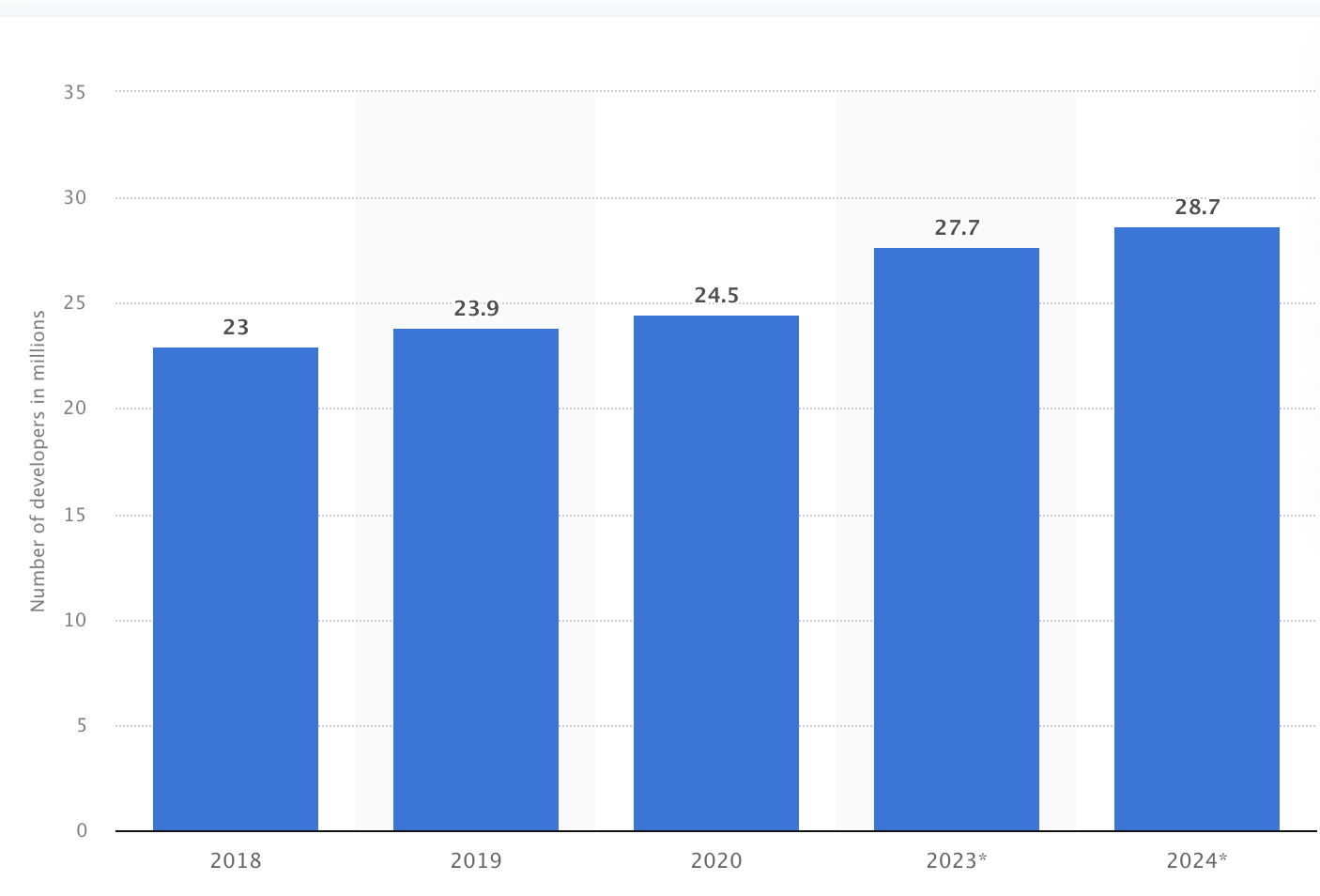 How To Hire Software Developers In 2022